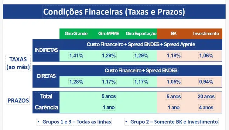 Brasília (DF), 17/04/2026 - Gráfico com a nova etapa de apoio a empresas impactadas pela guerra e pelas tarifas dos EUA.
Arte BNDES